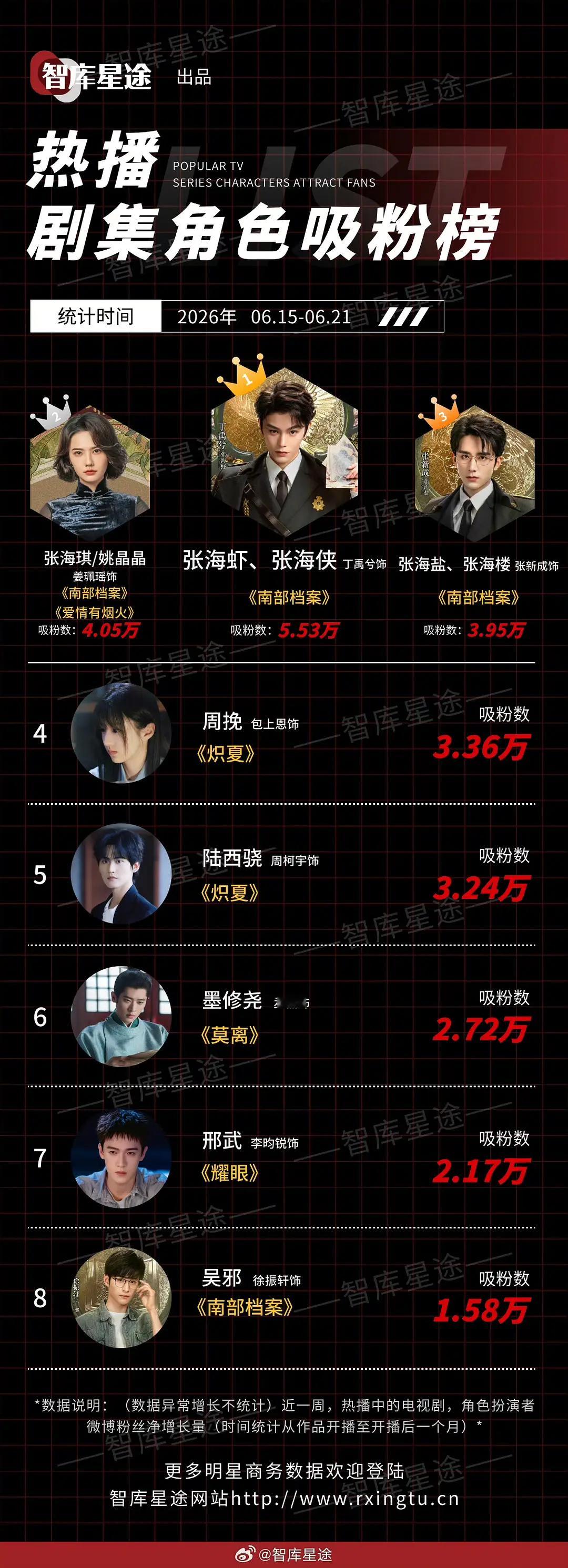 南部档案主演涨粉数据 丁禹兮又一次靠演技证明了自己 