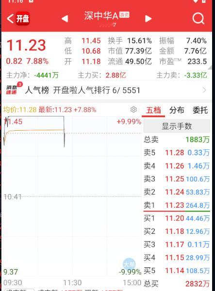 今天周五，高标顶不住是正常的。[笑cry] ​​​