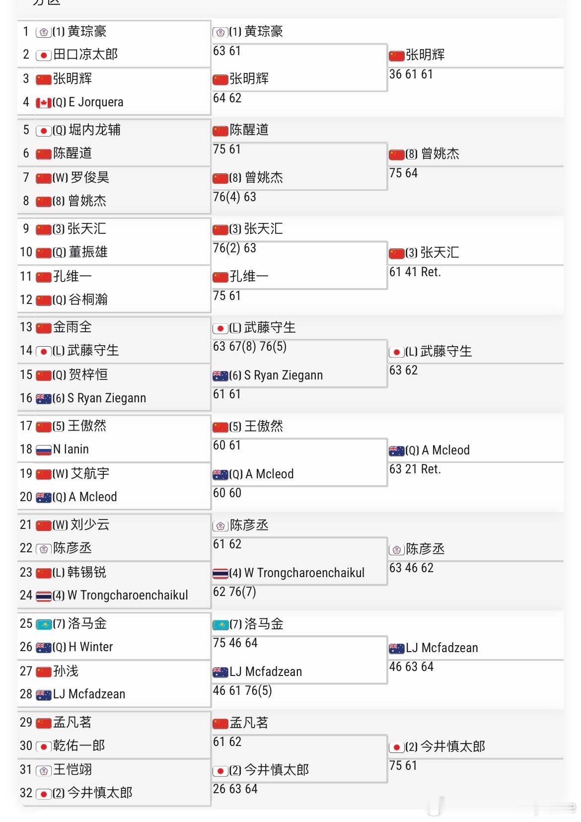 🇨🇳六安M15男单八强出炉🇨🇳张明辉3-6/6-1/6-1 黄琮豪🇨?