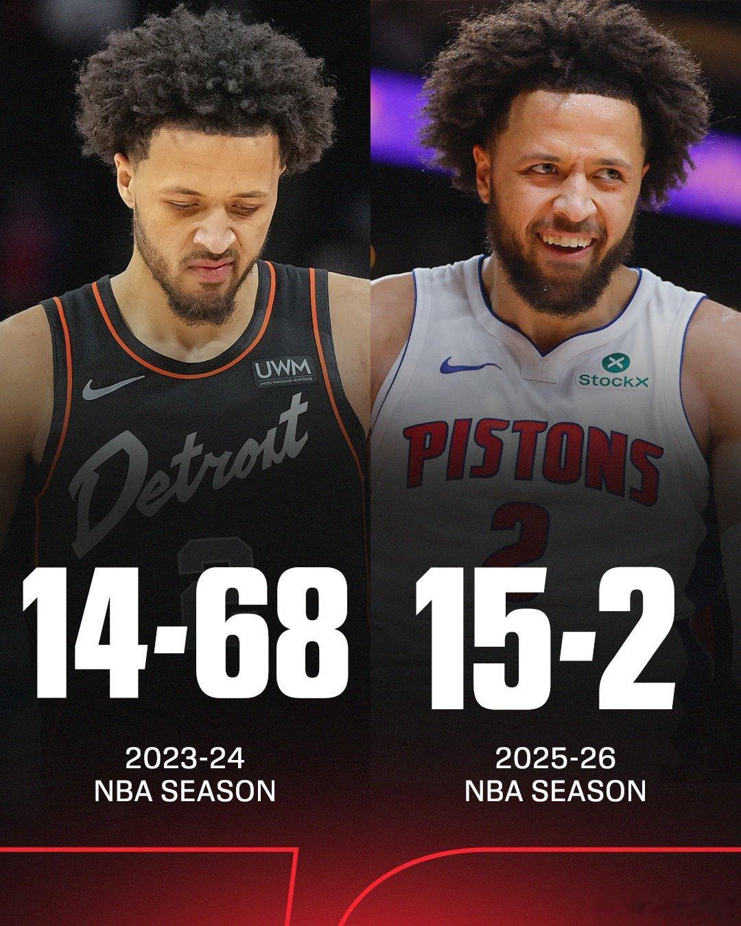 底特律活塞豪取13连胜🔥这是目前联盟最长的连胜纪录，活塞也借此登顶东部榜首。相