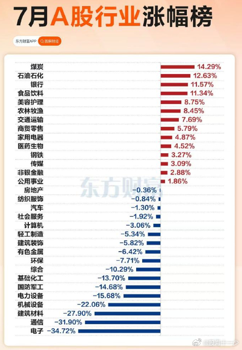 7月份A股的板块表现 