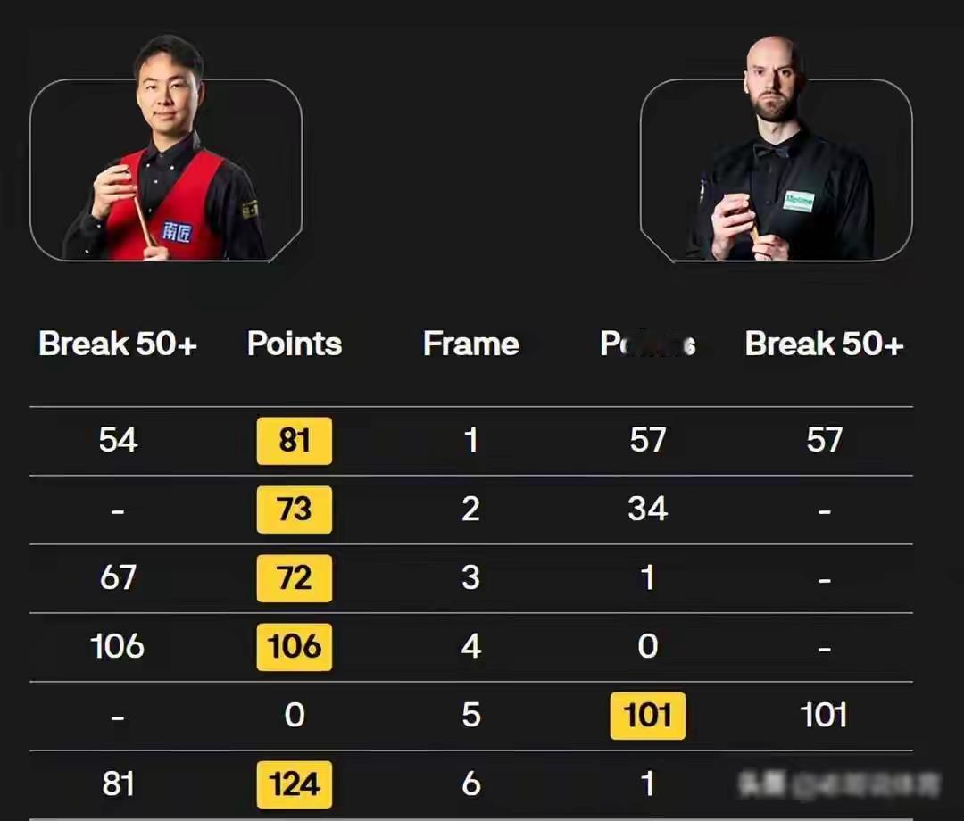 斯诺克8日早战报!中国多达9人晋级,斯佳辉完美逆袭,赵心童要来了在这场备受瞩目的