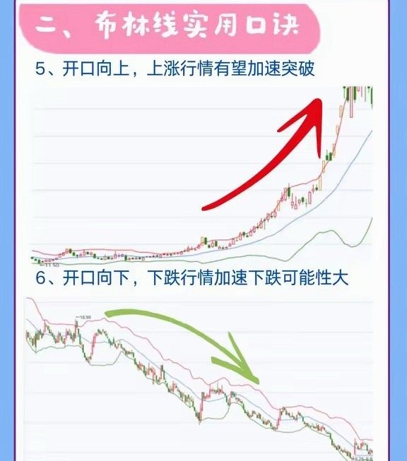 布林线（BOLL）短线交易必学！什么是布林线？布林线又称布林带，是由约翰·布林格