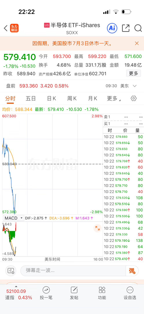 半导体跳水了，明天考验A股科技还能不能坚挺了。 