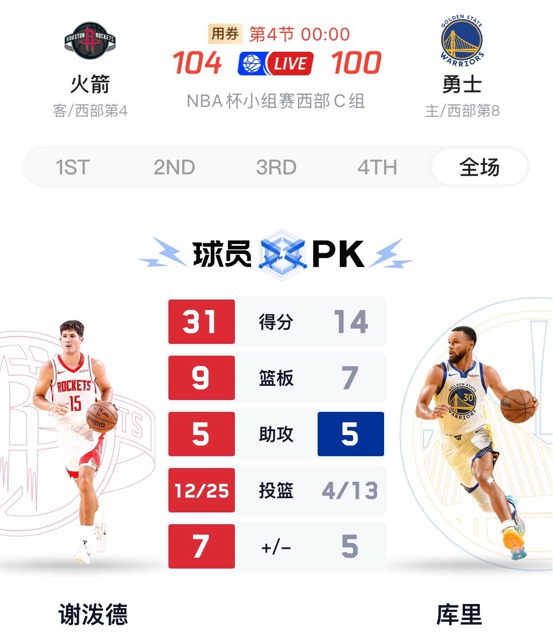 不是属于库里的一天，该省着用还得省着用…恭喜谢泼德达成生涯第一个30+ 