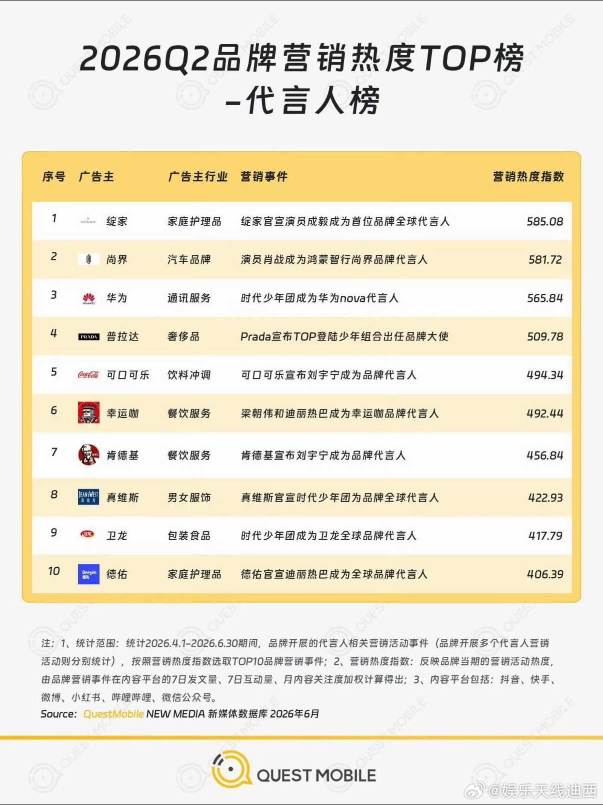 成毅绽家2026年Q2双榜第一，财神爷含金量商业实绩硬核认证，妥妥的高价值代言人