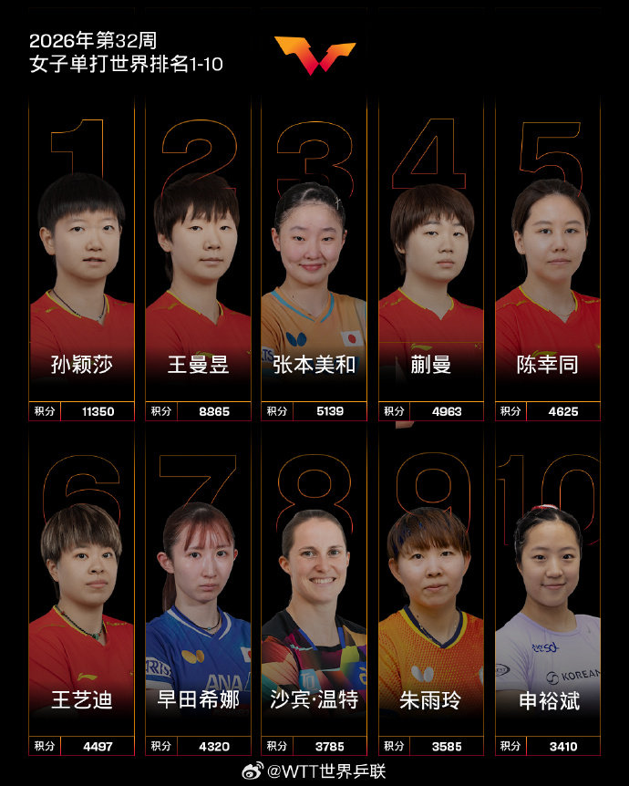 【国际乒联第32周世排】8月3日，国际乒联2026年第32周世界排名公布男子单打