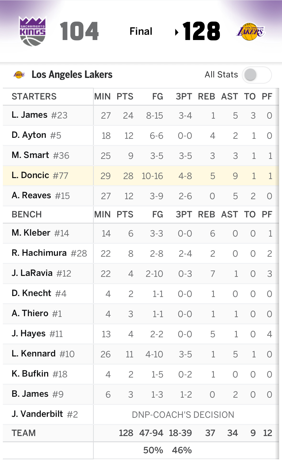 【战报】背靠背作战，湖人128-104战胜国王东契奇继续三节下班，得到28分5篮