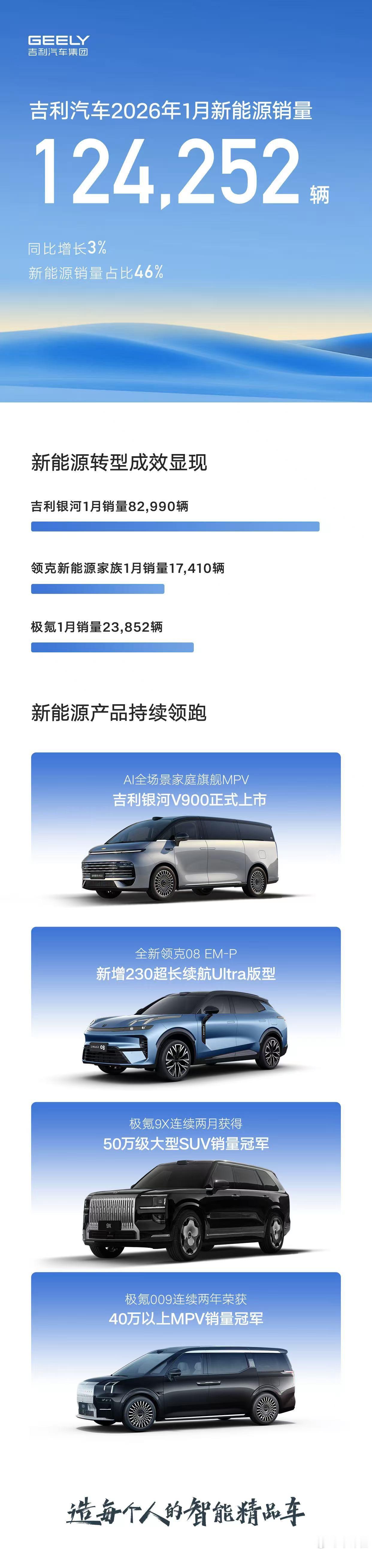 汽车销量 同环比双增长！吉利汽车1月销量27万辆同环比双增长，新能源销量12.4