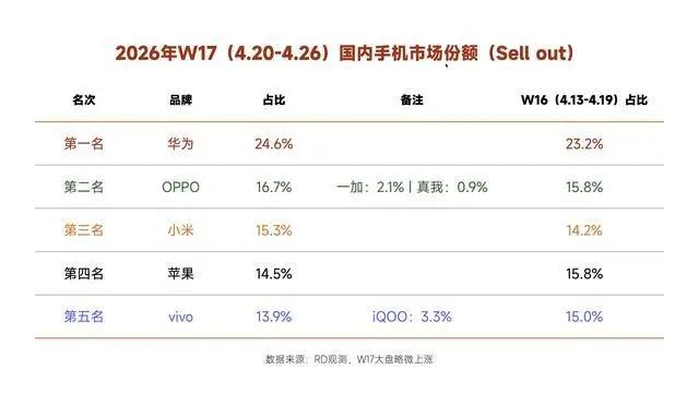 不得不走的道路
鸿蒙将很快发市7.0系统，但到现在，还没有一个其他手机生产厂家采