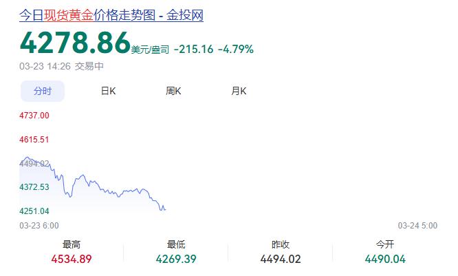 黄金这次彻底“失真”了！
今日现货黄金日内大跌超4.00%，报4278.86美元