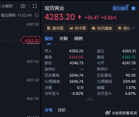 4251/4271多单现在上涨给到4283这里多再次拿下10多个点位，有跟上金姐
