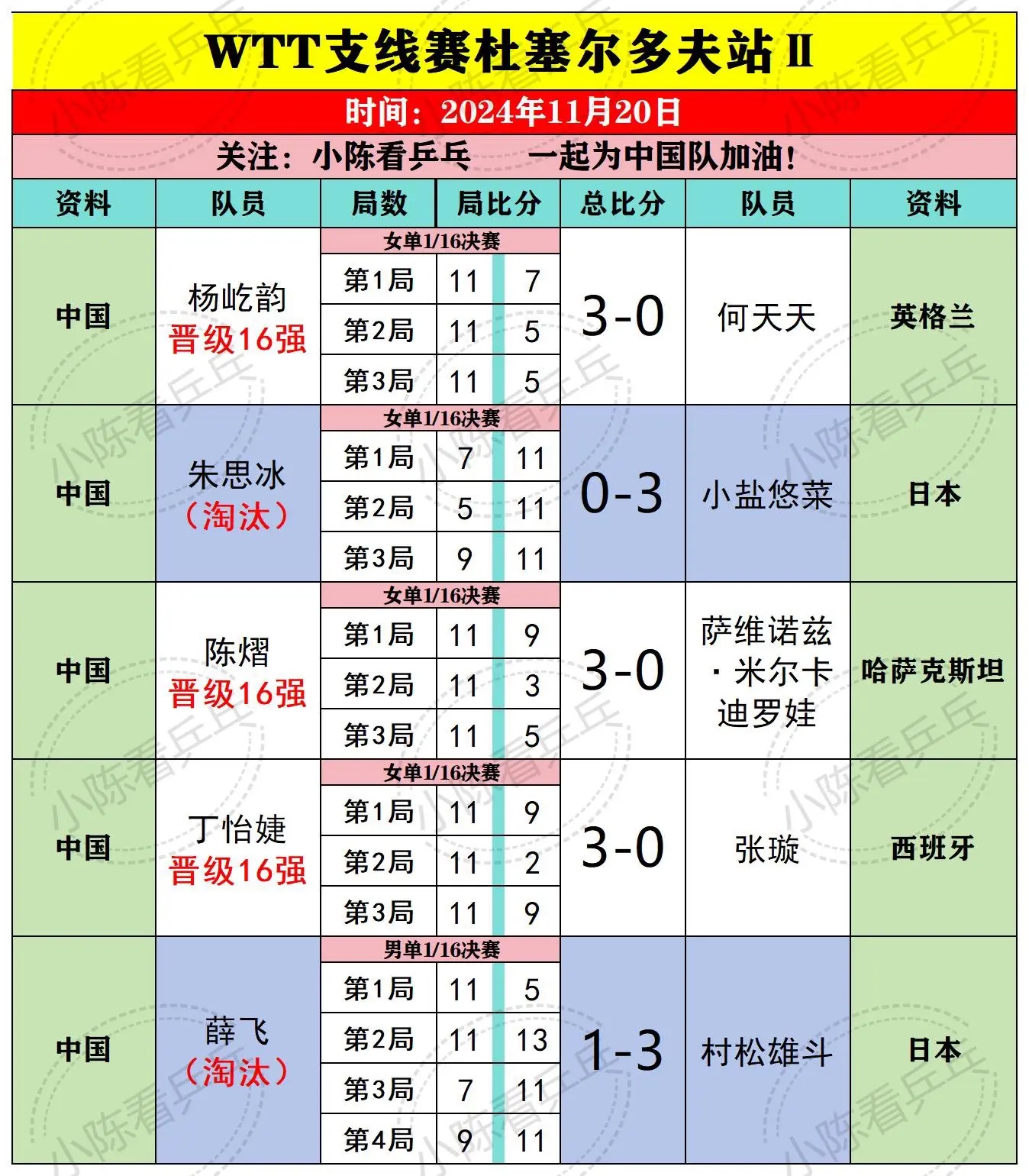 WTT支线赛杜塞尔多夫站Ⅱ11.20赛果。