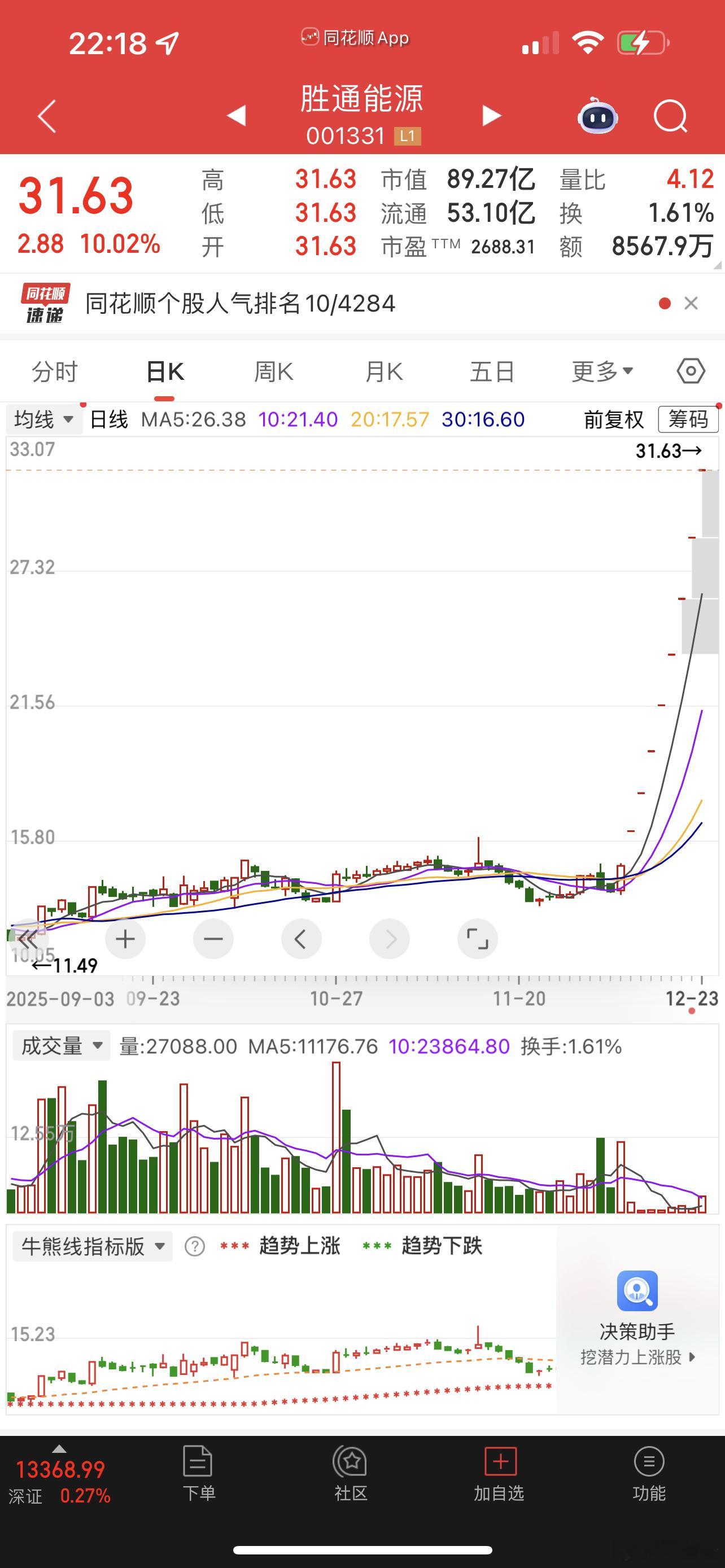 胜通能源明天要开板了，这种无厘头上涨的股我不敢上！ 