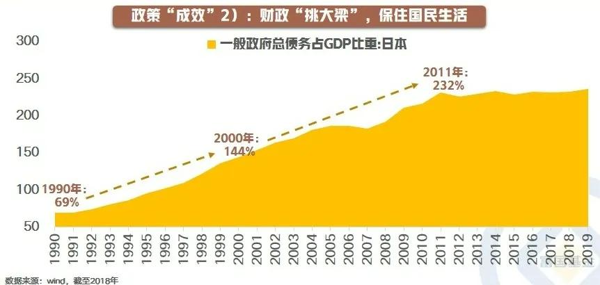 【星焦点】日本是如何走出资产负债表衰退的？（七）

政策“成效”：2）财政“挑大