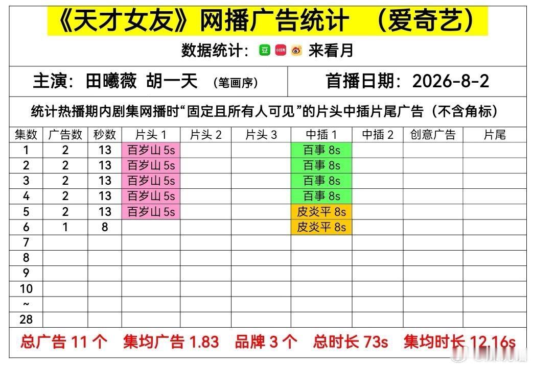 《天才少女》今日开播2广最新1广田曦薇《逐玉》爆剧女主红利感觉没吃到？ 