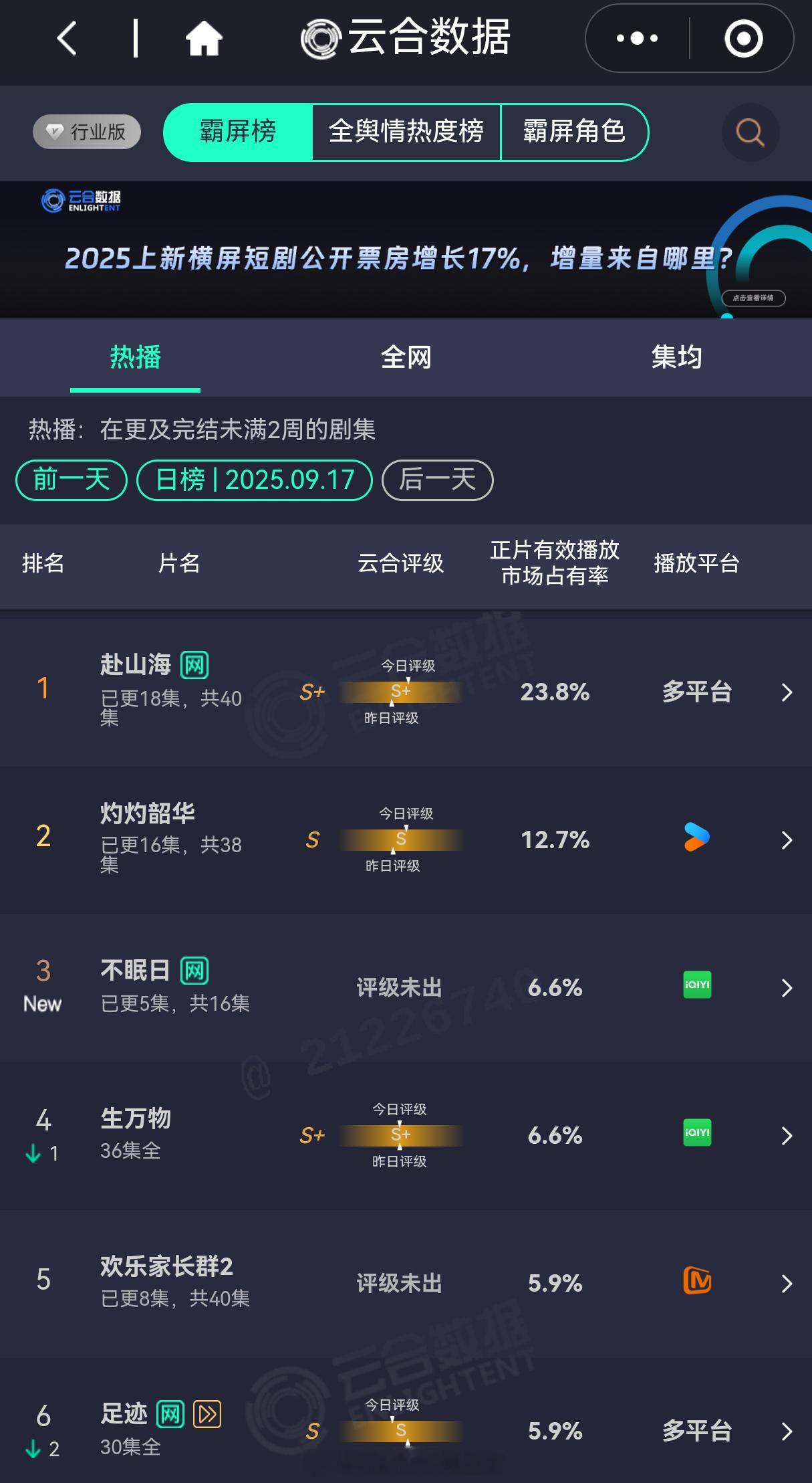 《赴山海》云合占比已经绛至23.8%了，滑滑梯式一路下跌啊 ​​​