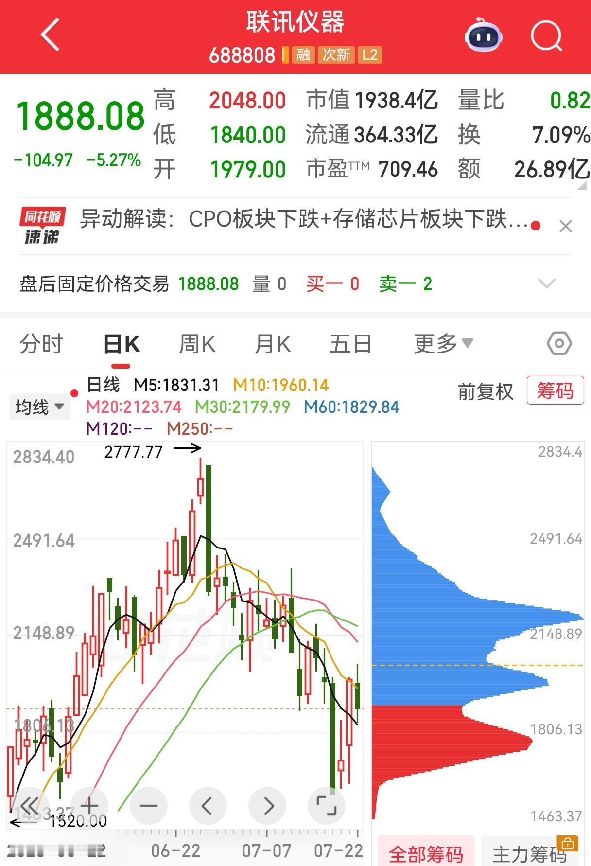 这股票可真是奇葩，实在是太奇葩了！
688808乃是联讯仪器的股票代码。
它于5