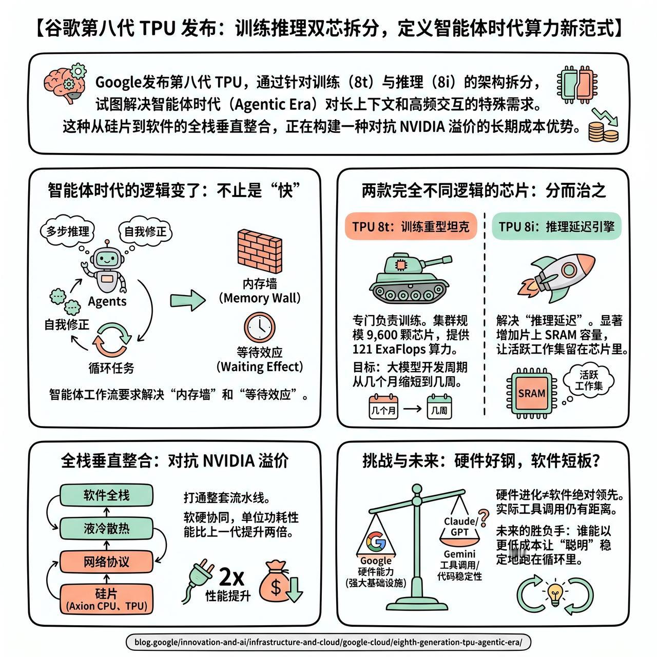 【谷歌第八代 TPU 发布：训练推理双芯拆分，定义智能体时代算力新范式】

快速