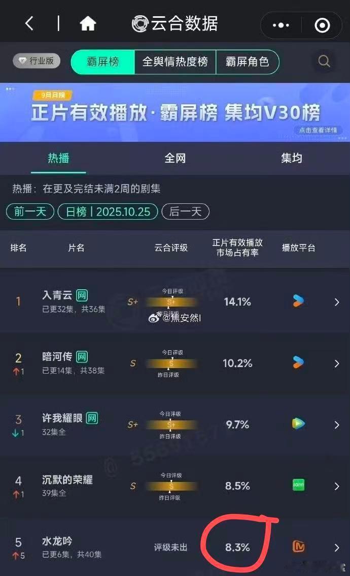 水龙吟云合8.3% 果然云合持续上升中，水龙吟 从制作水准上来看，打戏设计和特效