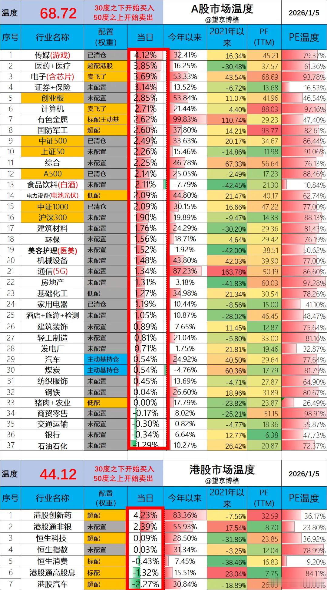 今天这两个账户的表现非常不错：场内ETF账户盈利5.4万（资产260万）；场外基