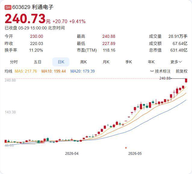 从默默无闻到涨幅200%，利通电子的股价在短短30个交易日内完成了“空中加油”。