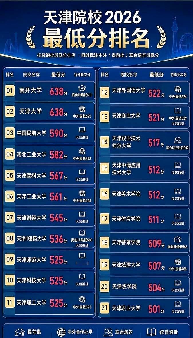 当2026天津本科A阶段录取尘埃落定时，榜单把门槛切得明明白白。
两所985稳占