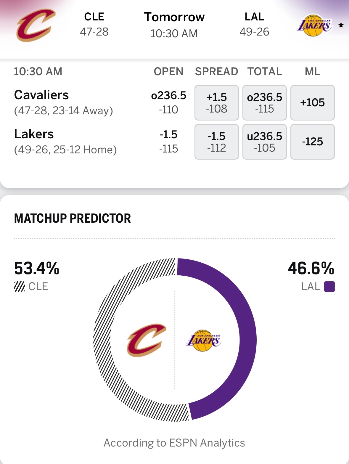 明天来强度了，湖人明日主场10点30对阵骑士，ESPN给出获胜概率：骑士53.4