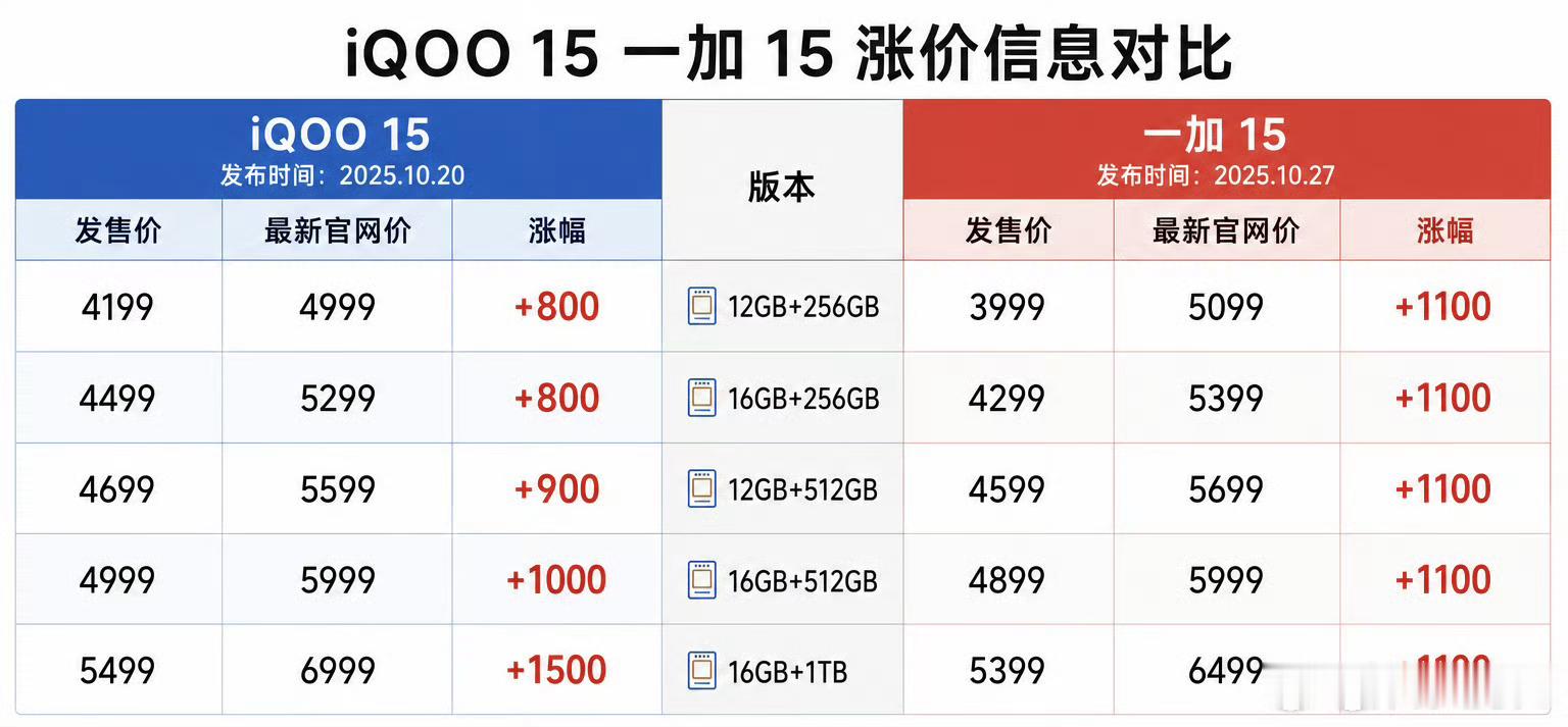 你对手机涨价脱敏了吗，必须脱敏啊，因为这多半年每天的涨价信息都像狂轰乱炸一样给我