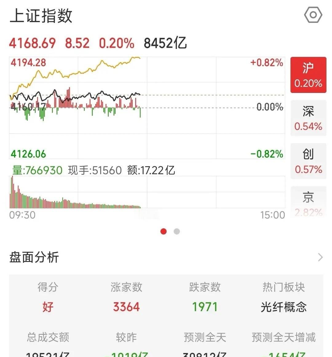 A股走的有点不对劲了，后面要注意风险了今天A股继续反弹，但是并没有因为原油价格暴