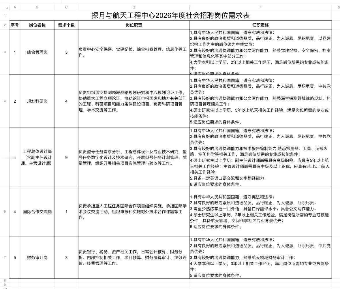 北京海淀探月中心招20人！5大岗位可选！

✨单位名称: 探月与航天工程中心（国