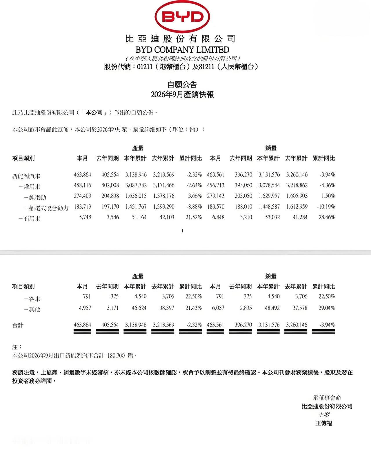 【比亚迪9月汽车销量463561辆，累计销量313万辆】

比亚迪公布了最新的 