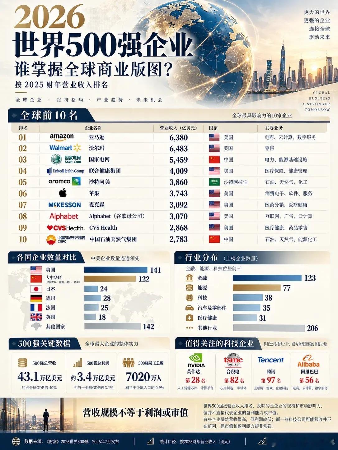 别神化高科技，真正撑起世界财富与就业的，更多是传统行业很多人总把高科技挂在嘴边，