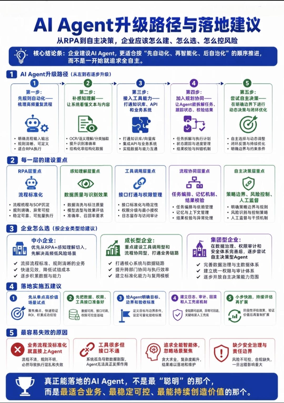 AI Agent升级路径与落地建议完整解读
 
核心结论：企业搭建AI Agen