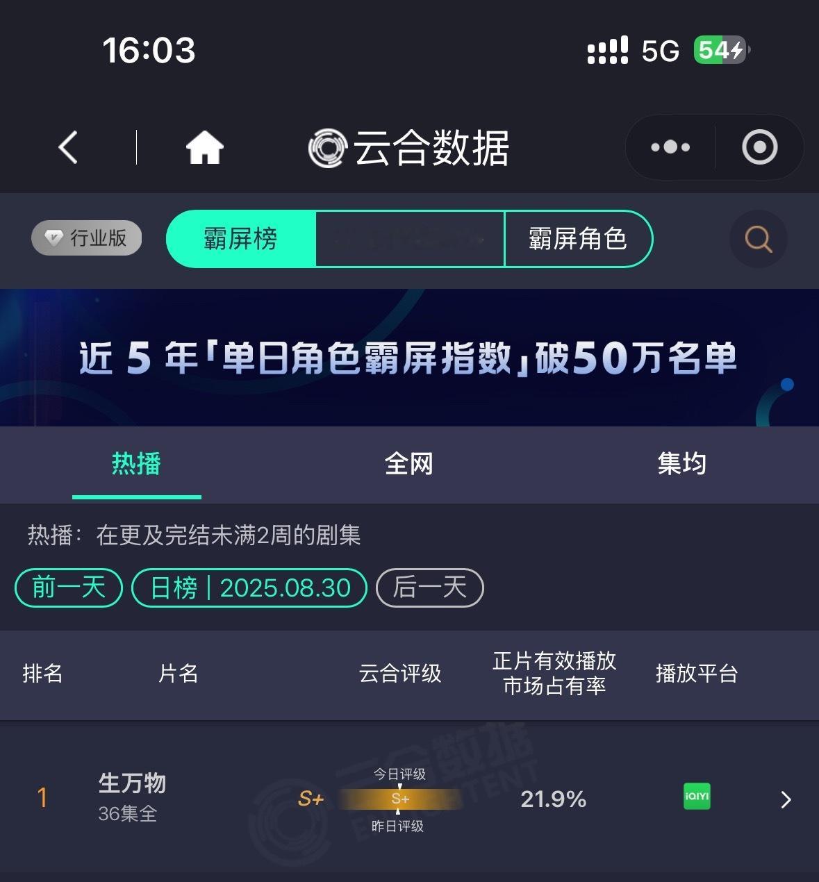 这个杨幂生万物 太牛掰啦！[点赞]昨天云合占比21.9%，评级提升，目前集均预估