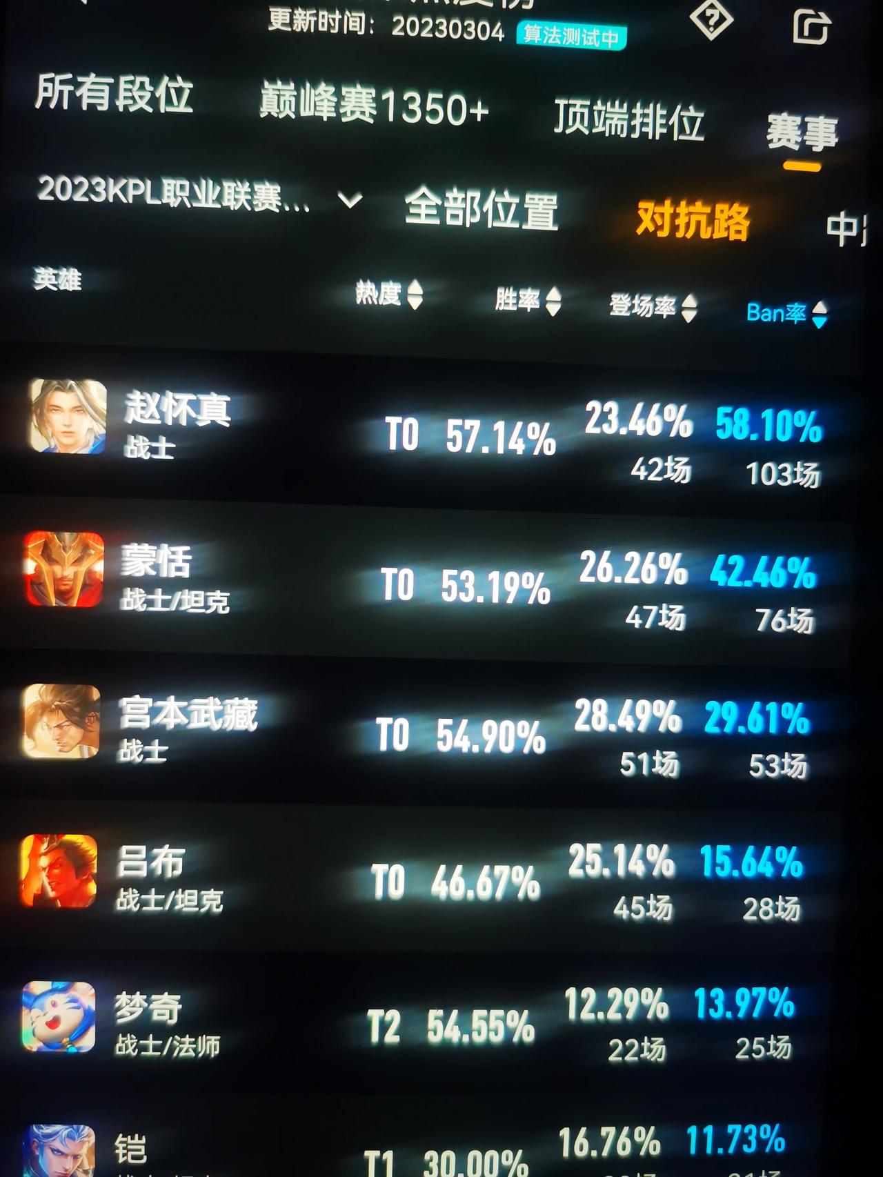 从当前的职业联赛春季赛我们可以看到赵怀真在对抗路的整体ban率是偏高的。

不过