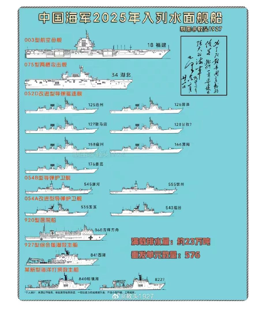 2025年，中国海军服役军舰简直震撼世界！这一年福建舰正式入列，它作为中国首艘电