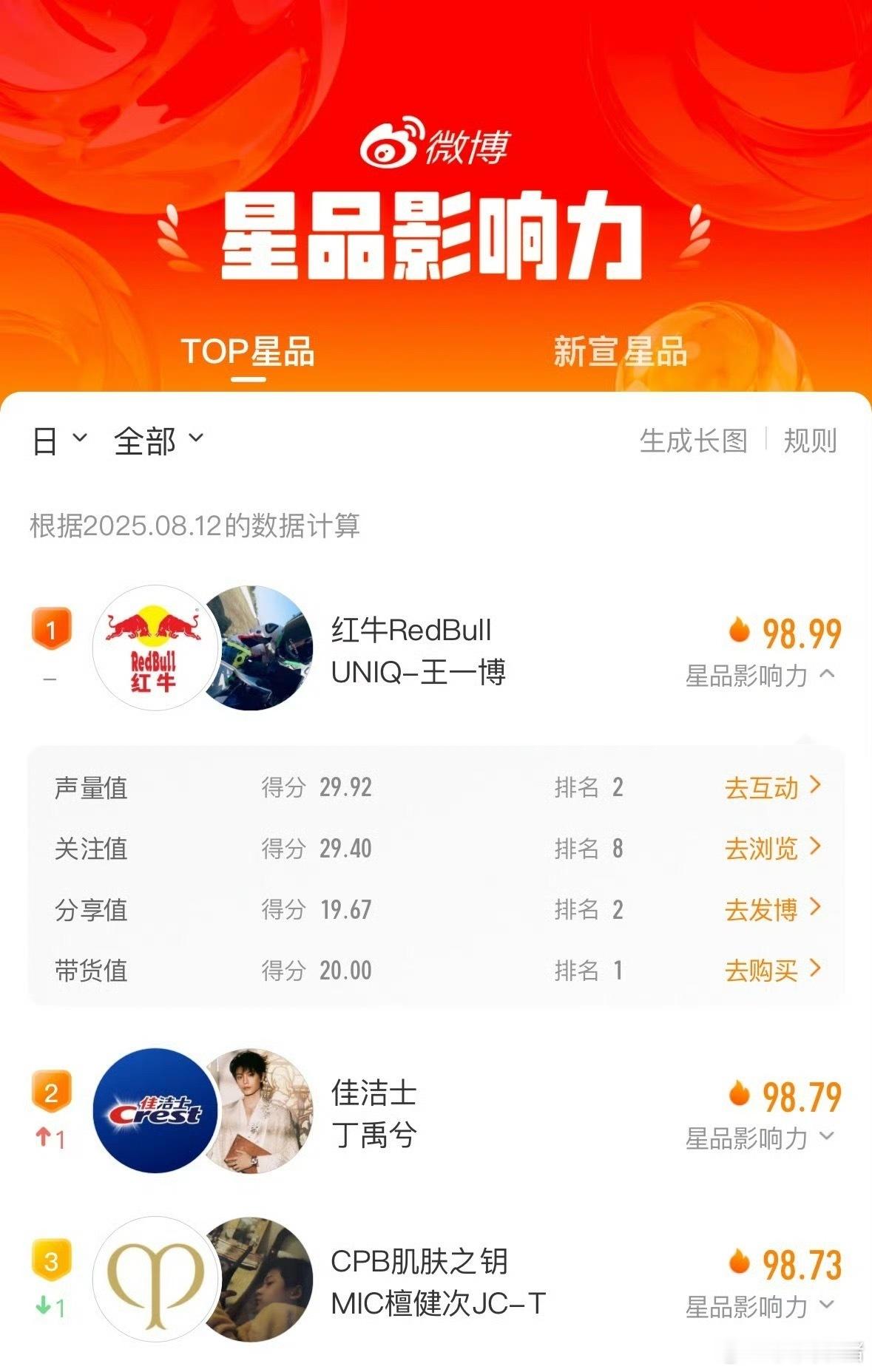 昨天星品影响力top3王一博丁禹兮檀健次 ​​​