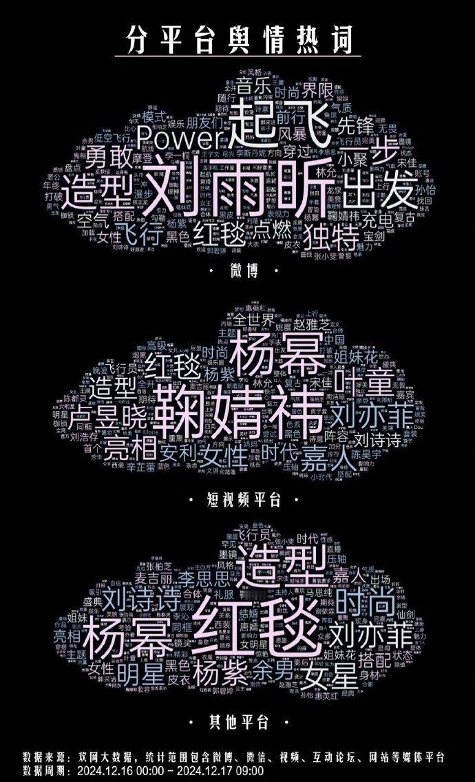 在嘉人活动的全网舆情热词词云中，第一眼看到的就是刘雨昕，她的光芒如此耀眼，实力与