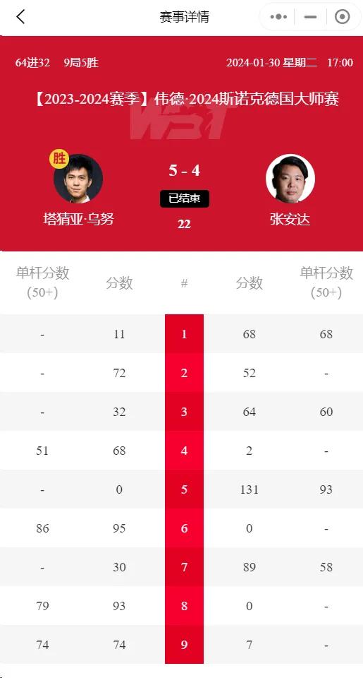 慢枪手达仔不敌快枪手塔猜亚！形容这是一场矛与盾的较量再合适不过，丁俊晖缺席本届比