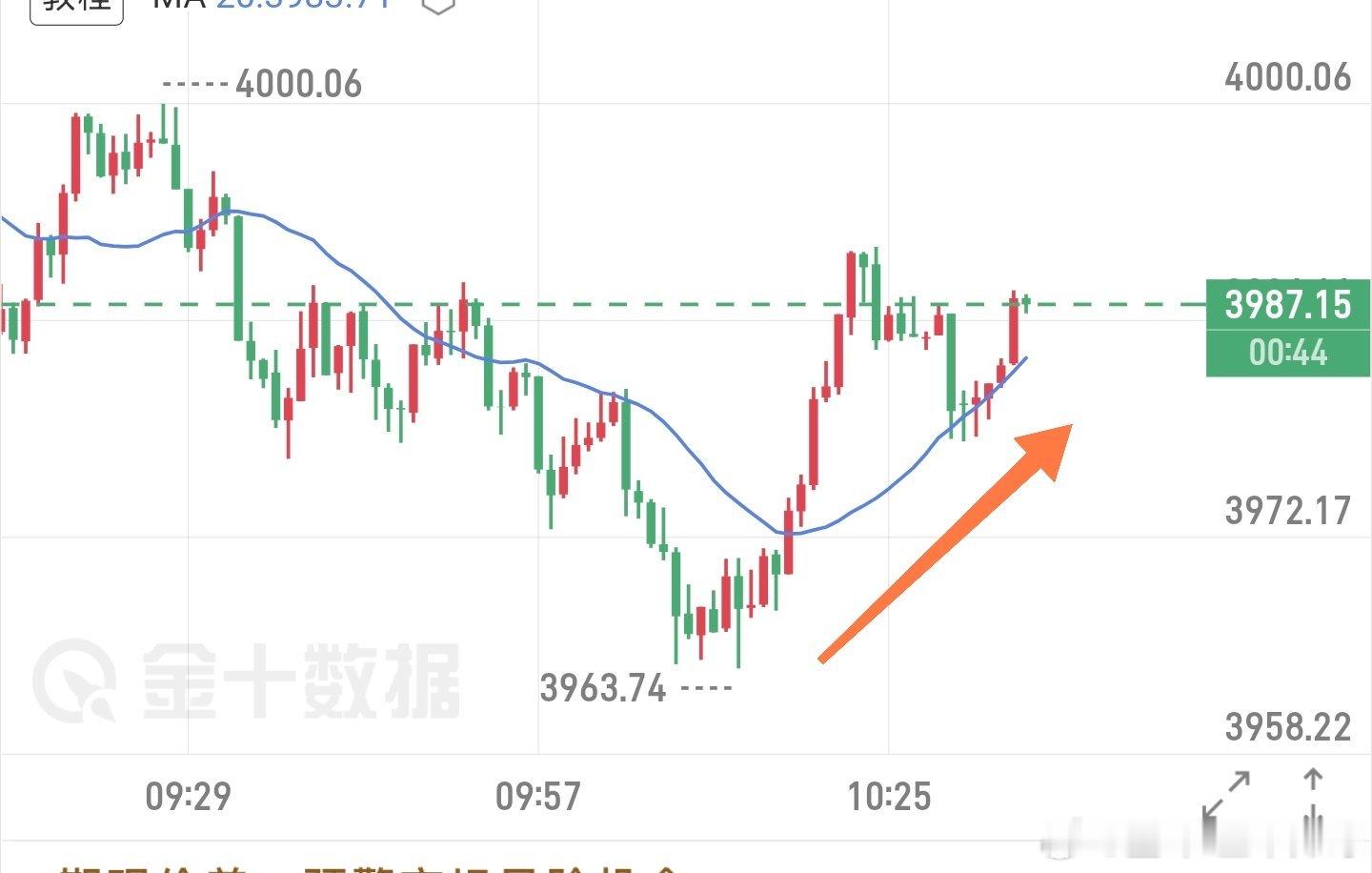 喜欢震荡抗单大法的，关键位还是要做好破位防守。目前盘面，3960，下方3950，