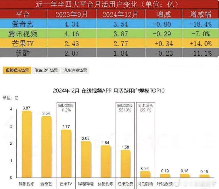 四大平台近一年月活变化，芒果真的势头猛，🐧🥝👖全员大降 