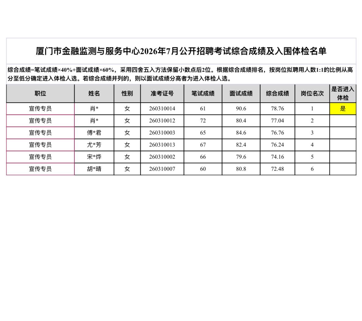 【福建厦门】厦门市金融监测与服务中心2026年7月公开招聘考试综合成绩及入围体检