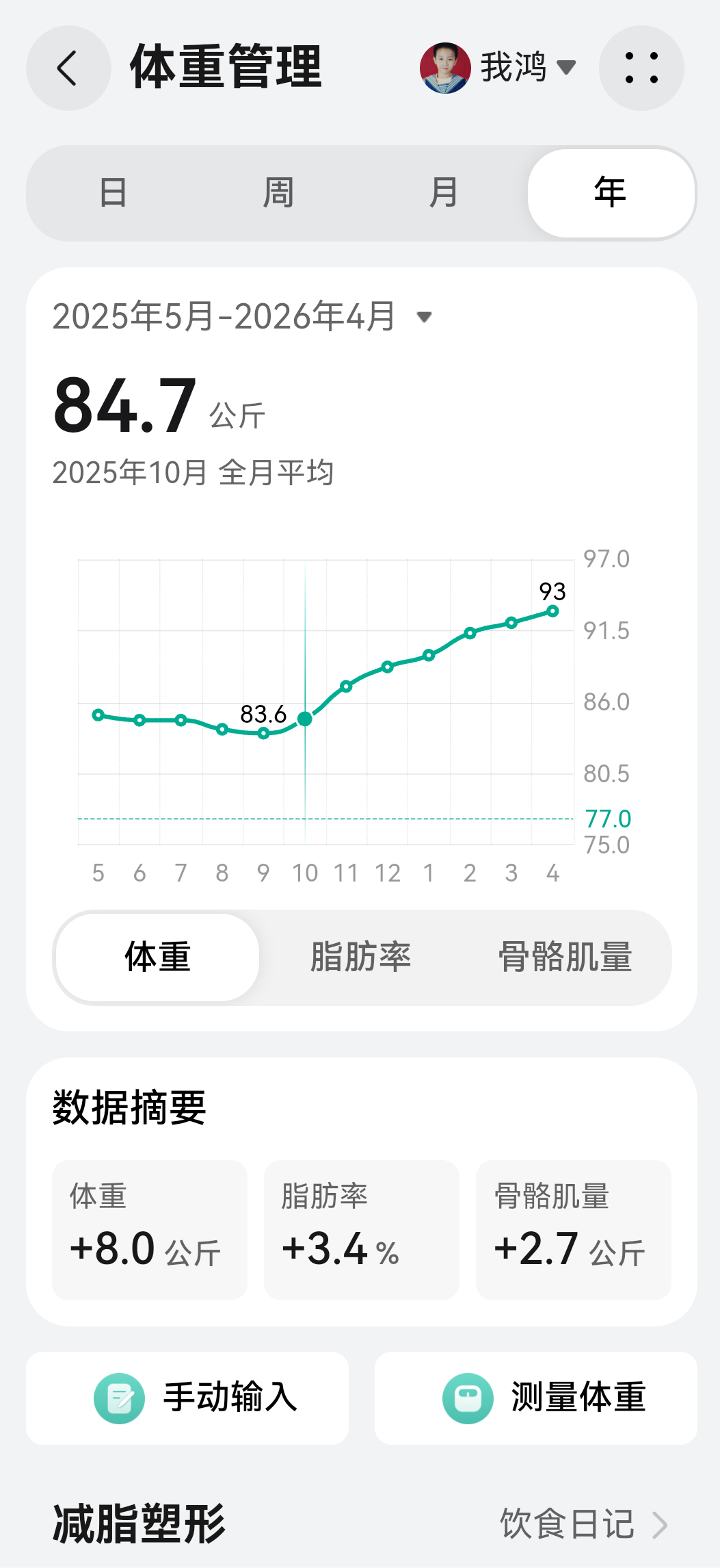 为了去年10月的婚礼我疯狂减肥到170斤。没想到早上一称已经186斤，5个月胖了