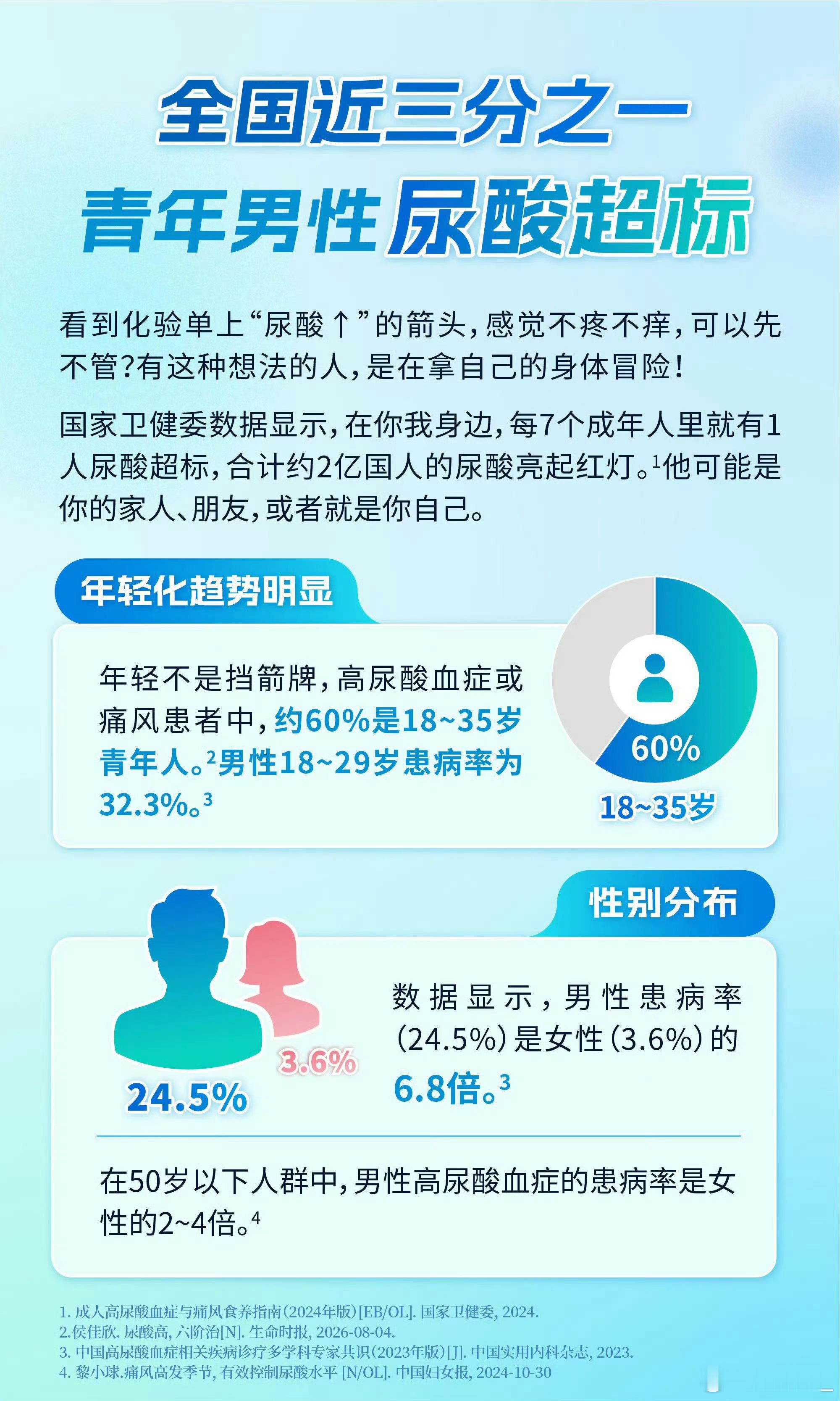 全国近三分之一青年男性尿酸超标曾经被视作中老年的代谢问题，如今越来越多青年男性中