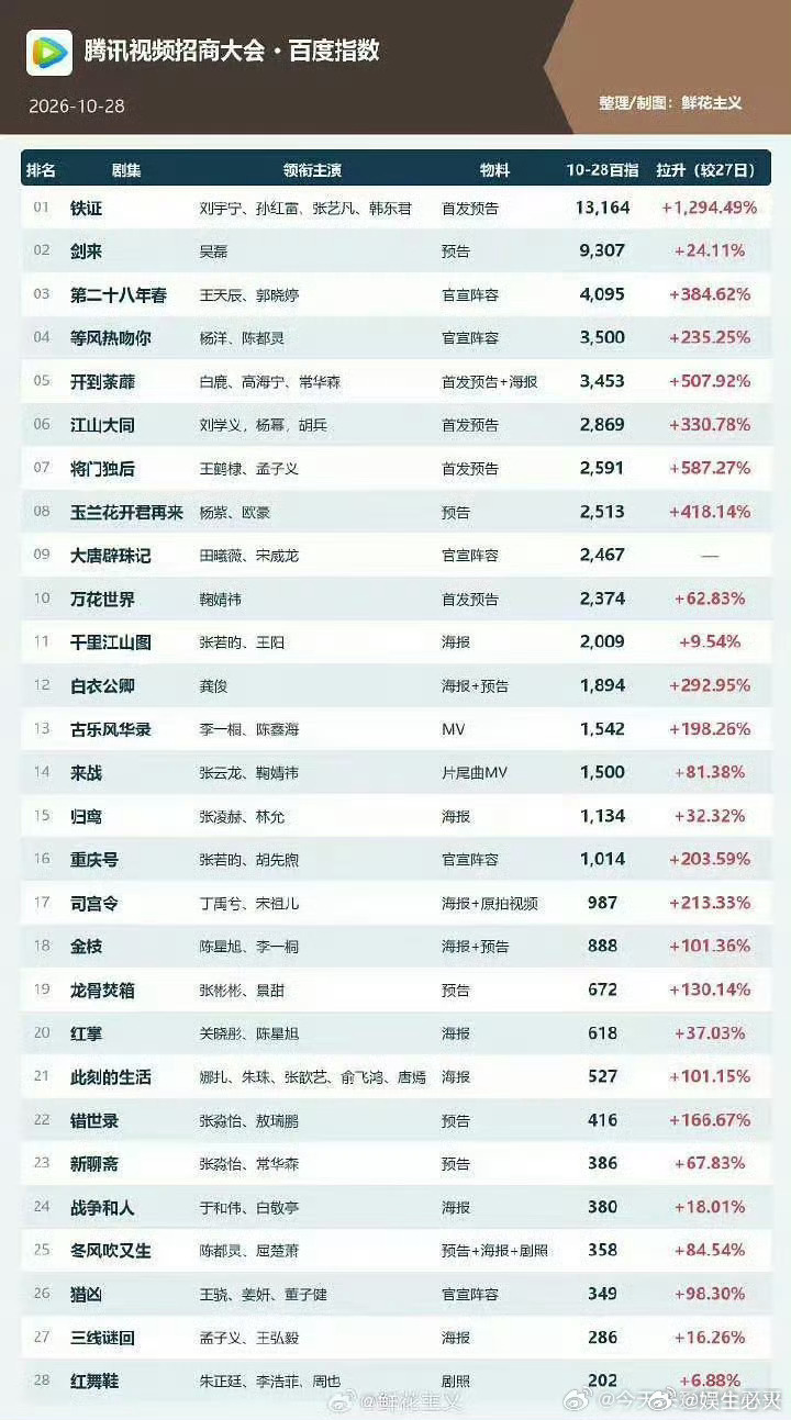 将门独后招商大会热度前三 腾讯视频2026秋季招商大会剧集热度榜揭晓，以站内热度