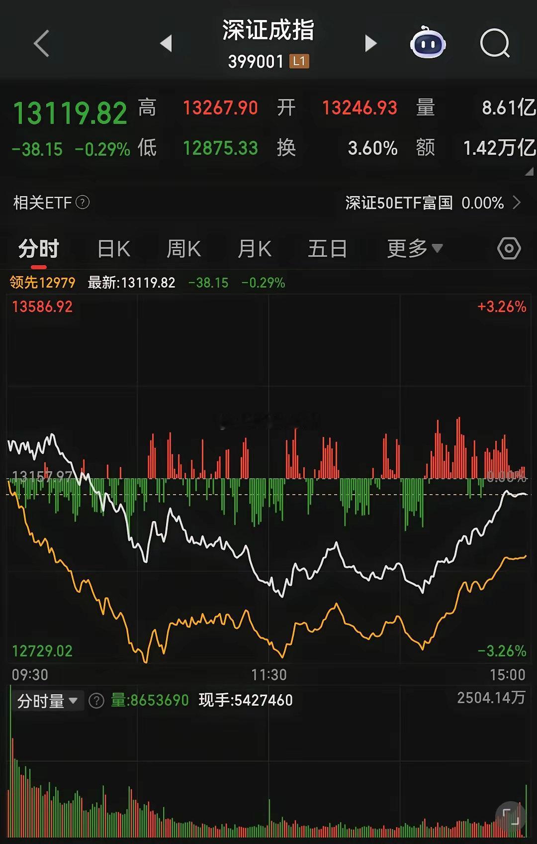 坏消息是今天市场又恐慌了，随着盘中指数不断下跌，不少筹码在恐慌卖出，好消息是，今