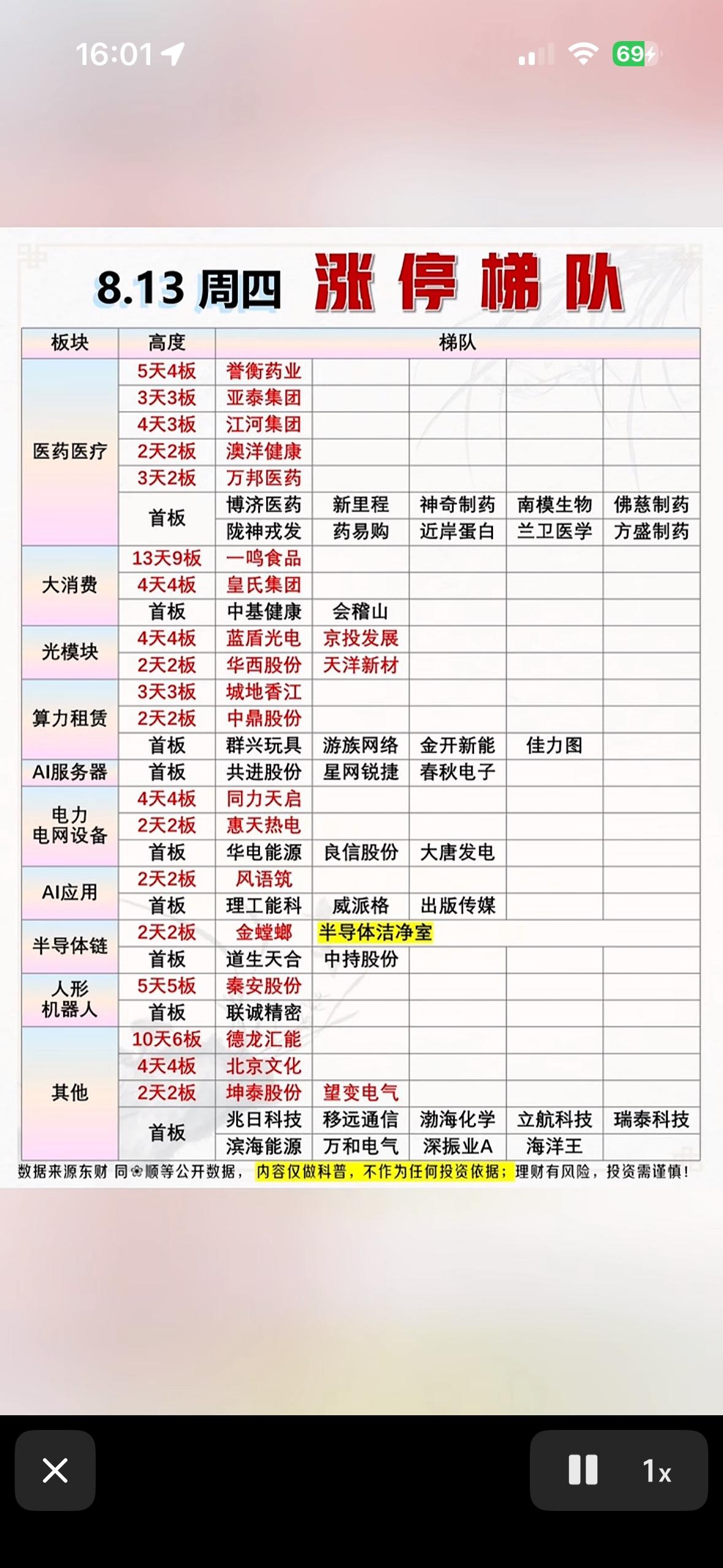 8月13日涨停梯队股市涨停榜，红绿交错。

8月13日的股市涨停榜那叫一个红绿交