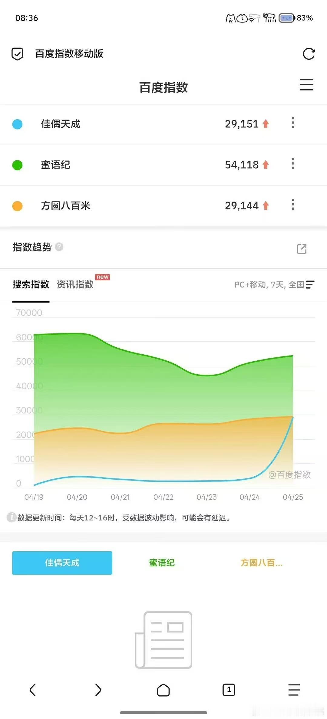佳偶天成百指任嘉伦佳偶天成热度佳偶天成百指，不错不错，