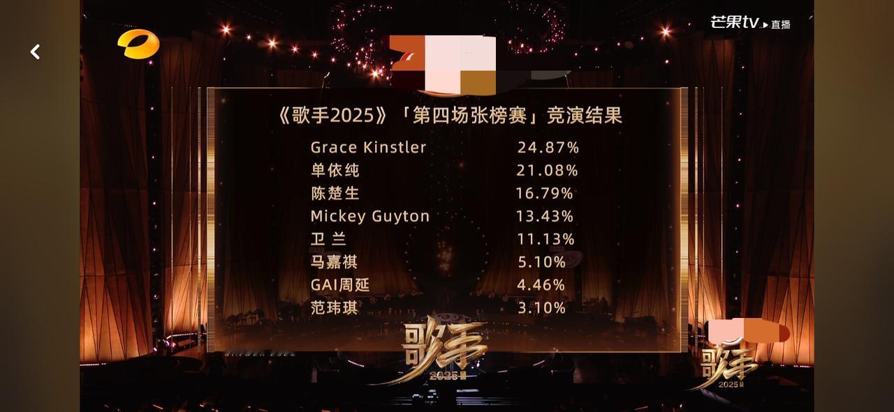 歌手2025第四期排名，范玮琪末位淘汰。

第一名：Grace
第二名：单依纯